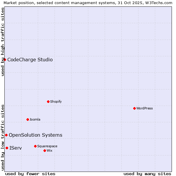 Market position of IServ vs. OpenSolution Systems vs. CodeCharge Studio