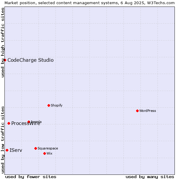 Market position of ProcessWire vs. IServ vs. CodeCharge Studio