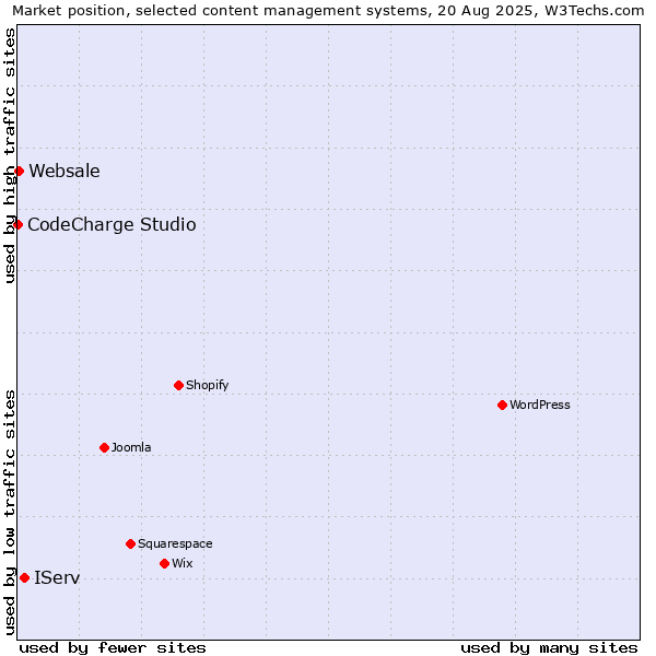Market position of IServ vs. Websale vs. CodeCharge Studio