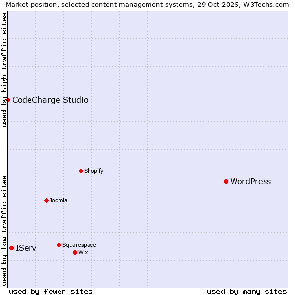 Market position of WordPress vs. IServ vs. CodeCharge Studio