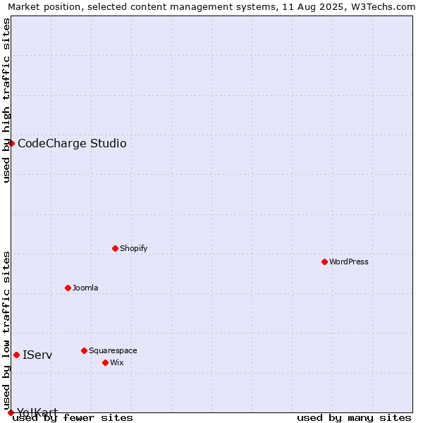Market position of IServ vs. CodeCharge Studio vs. Yo!Kart
