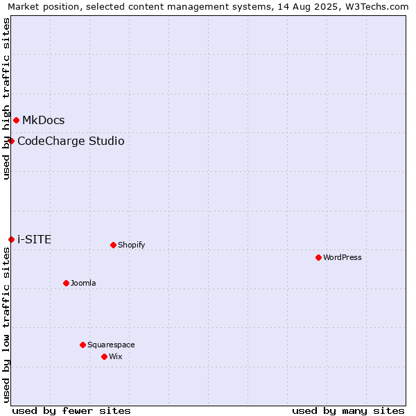 Market position of MkDocs vs. CodeCharge Studio vs. i-SITE