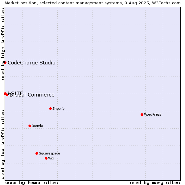 Market position of Drupal Commerce vs. CodeCharge Studio vs. i-SITE