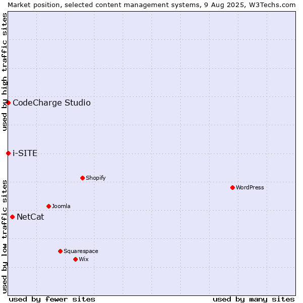 Market position of NetCat vs. CodeCharge Studio vs. i-SITE