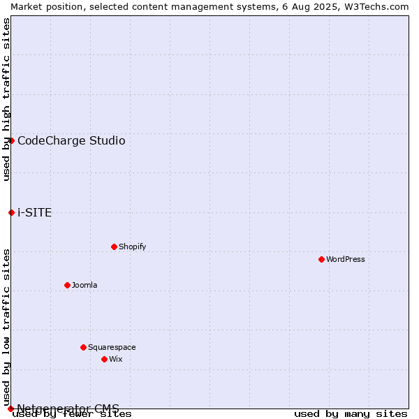Market position of CodeCharge Studio vs. i-SITE vs. Netgenerator CMS