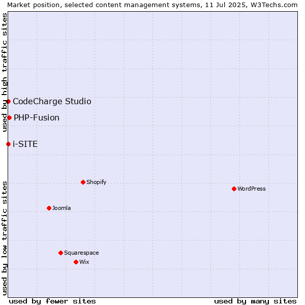 Market position of PHP-Fusion vs. CodeCharge Studio vs. i-SITE