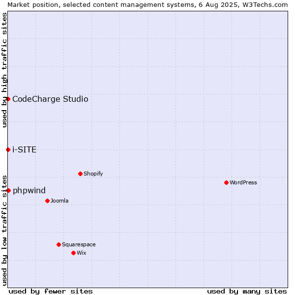 Market position of phpwind vs. CodeCharge Studio vs. i-SITE