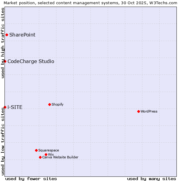 Market position of SharePoint vs. CodeCharge Studio vs. i-SITE