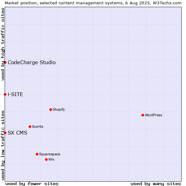 Market position of CodeCharge Studio vs. SX CMS vs. i-SITE