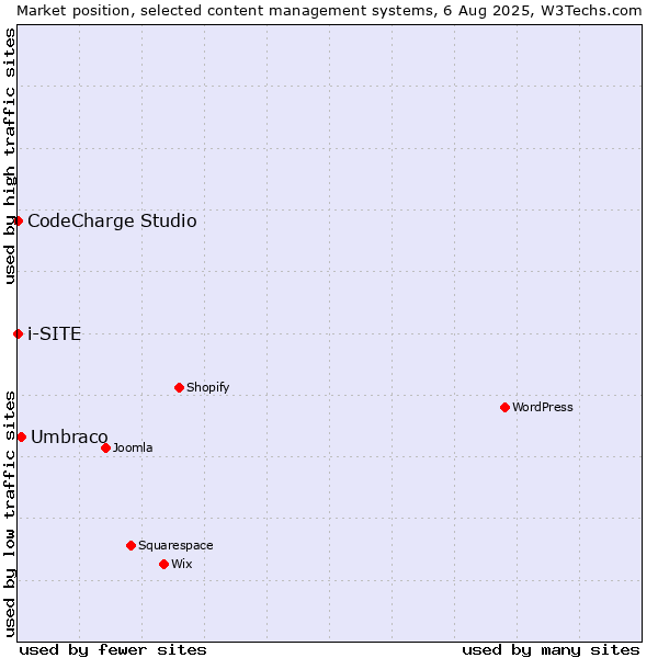 Market position of Umbraco vs. CodeCharge Studio vs. i-SITE