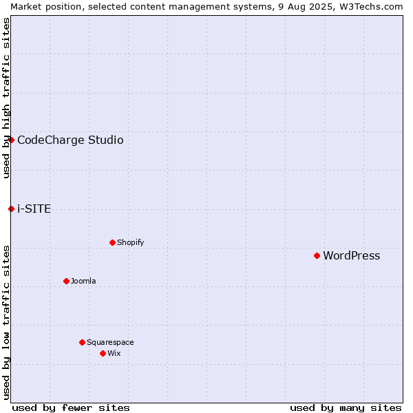 Market position of WordPress vs. CodeCharge Studio vs. i-SITE