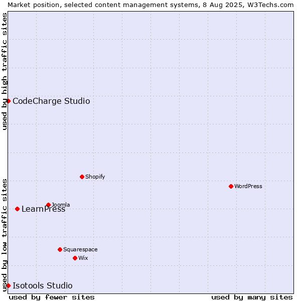 Market position of LearnPress vs. CodeCharge Studio vs. Isotools Studio