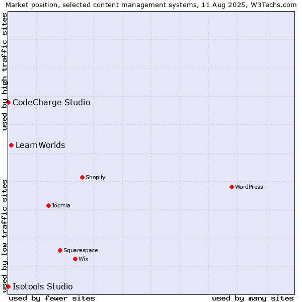Market position of LearnWorlds vs. CodeCharge Studio vs. Isotools Studio