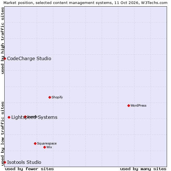 Market position of Lightspeed Systems vs. CodeCharge Studio vs. Isotools Studio