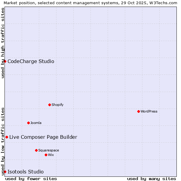 Market position of Live Composer Page Builder vs. CodeCharge Studio vs. Isotools Studio