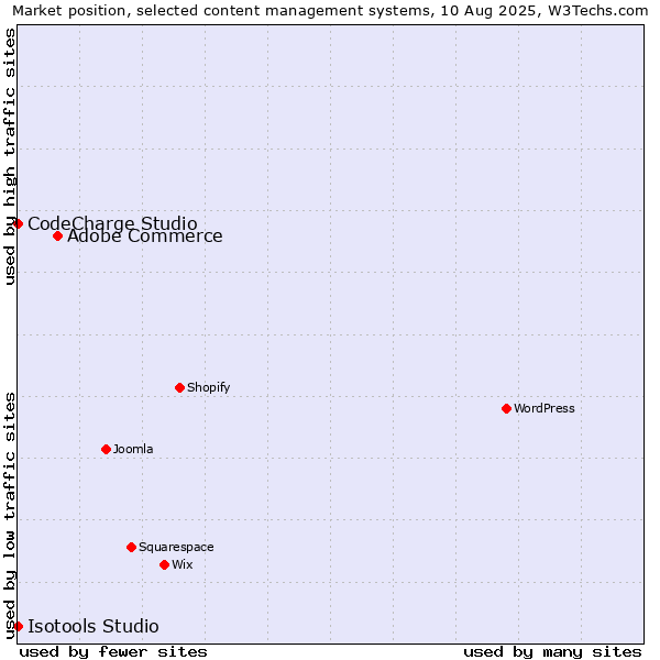 Market position of Adobe Commerce vs. CodeCharge Studio vs. Isotools Studio