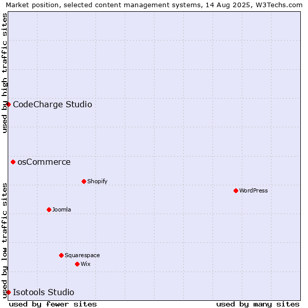 Market position of osCommerce vs. CodeCharge Studio vs. Isotools Studio