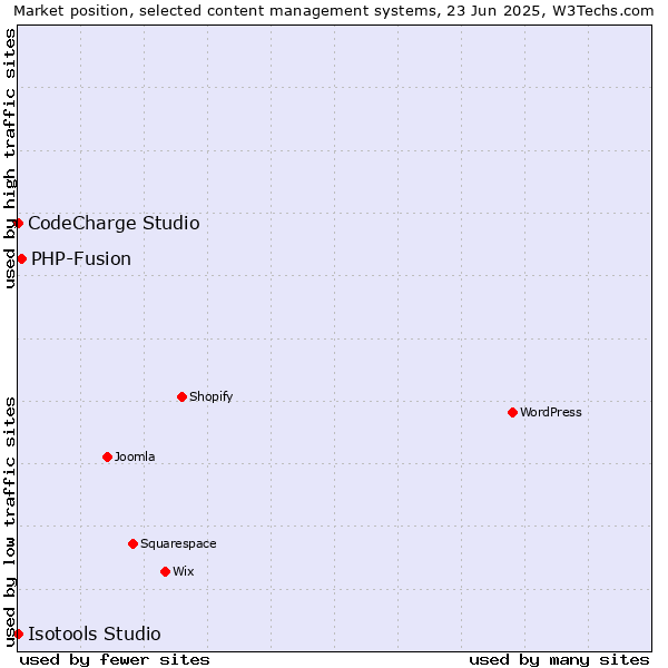Market position of PHP-Fusion vs. CodeCharge Studio vs. Isotools Studio