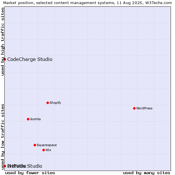 Market position of CodeCharge Studio vs. PHPVibe vs. Isotools Studio