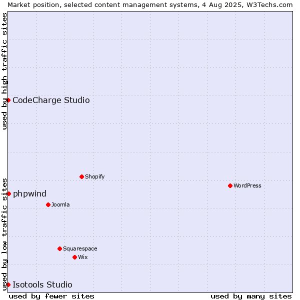Market position of phpwind vs. CodeCharge Studio vs. Isotools Studio