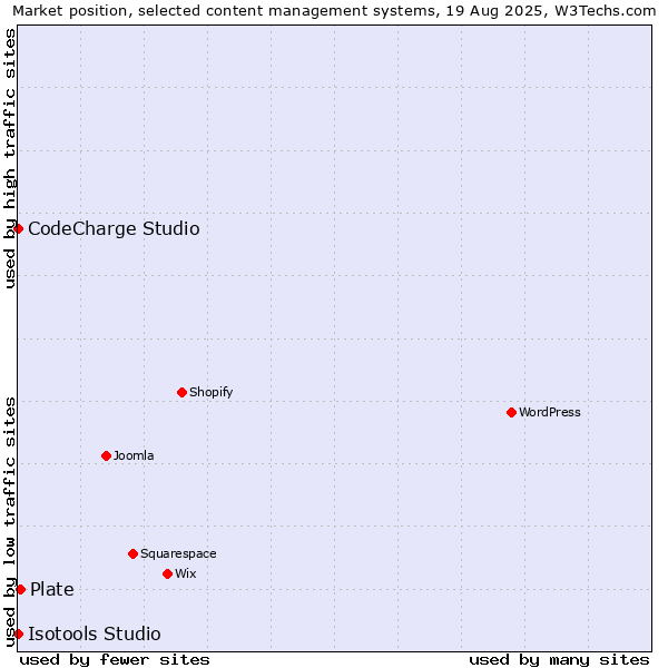Market position of Plate vs. CodeCharge Studio vs. Isotools Studio