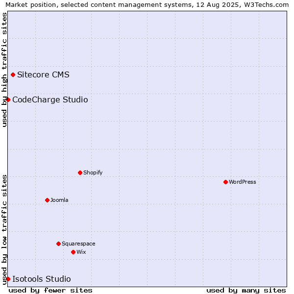Market position of Sitecore CMS vs. CodeCharge Studio vs. Isotools Studio