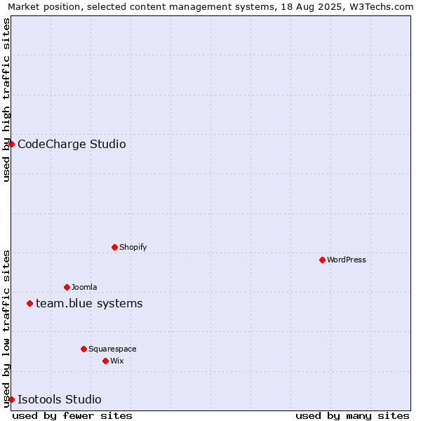 Market position of team.blue systems vs. CodeCharge Studio vs. Isotools Studio