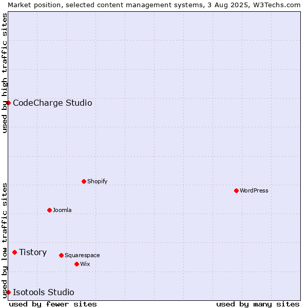 Market position of Tistory vs. CodeCharge Studio vs. Isotools Studio