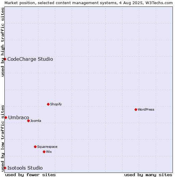 Market position of Umbraco vs. CodeCharge Studio vs. Isotools Studio