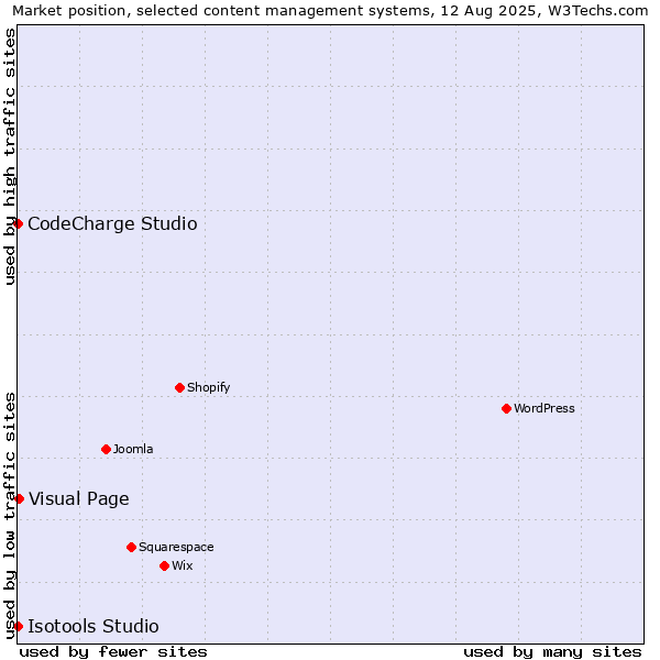 Market position of Visual Page vs. CodeCharge Studio vs. Isotools Studio