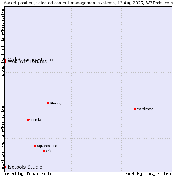 Market position of Web Wiz Forums vs. CodeCharge Studio vs. Isotools Studio