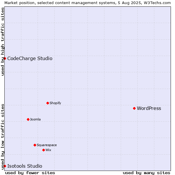 Market position of WordPress vs. CodeCharge Studio vs. Isotools Studio