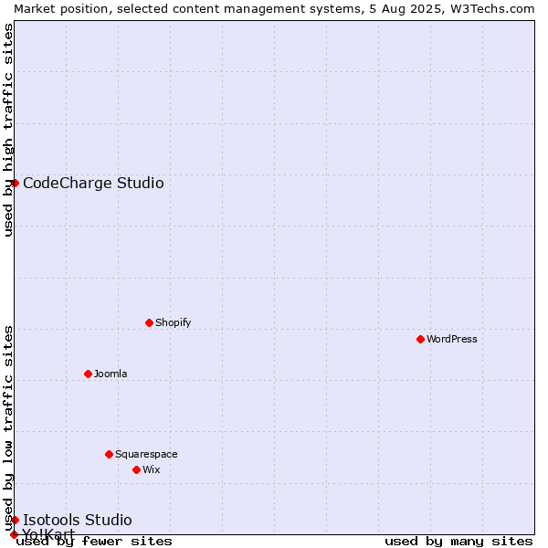 Market position of CodeCharge Studio vs. Isotools Studio vs. Yo!Kart