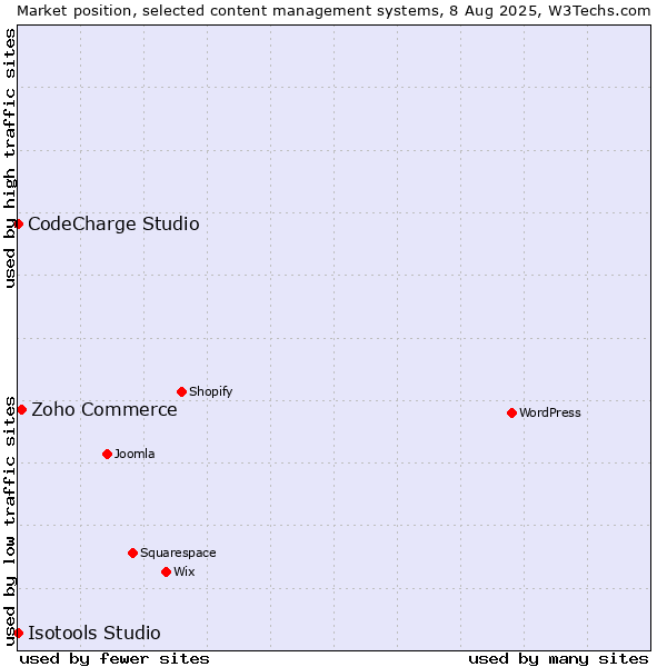 Market position of Zoho Commerce vs. CodeCharge Studio vs. Isotools Studio