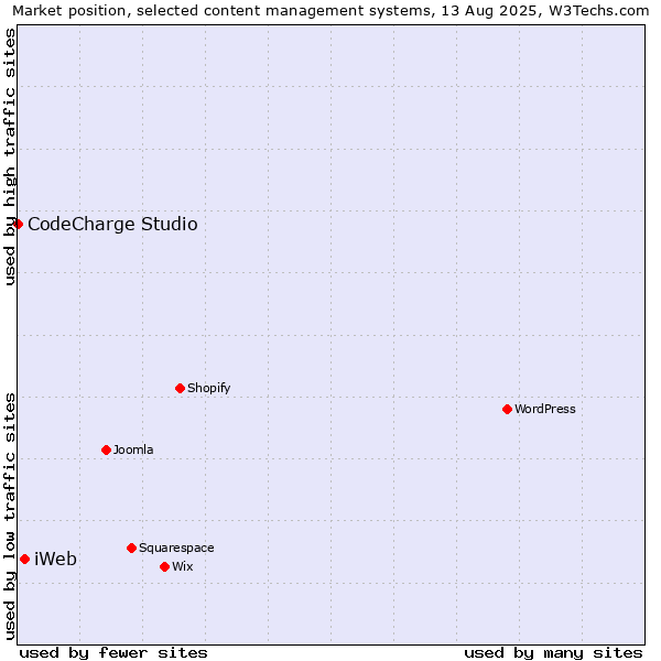Market position of iWeb vs. CodeCharge Studio