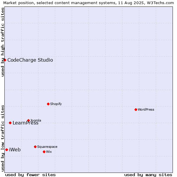 Market position of LearnPress vs. iWeb vs. CodeCharge Studio
