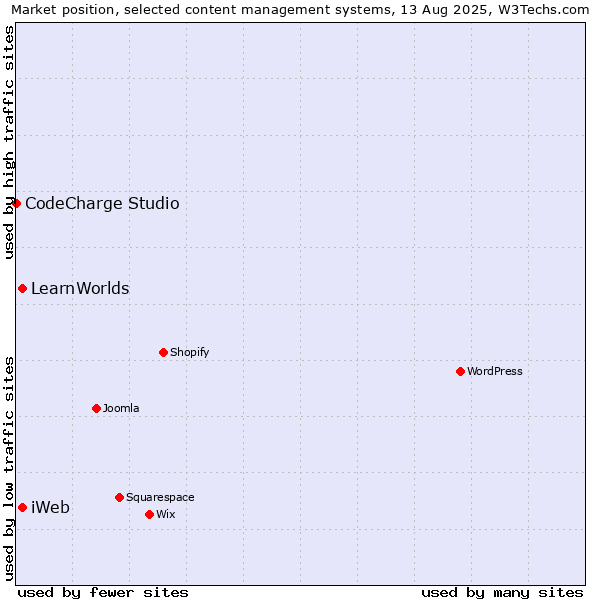 Market position of iWeb vs. LearnWorlds vs. CodeCharge Studio