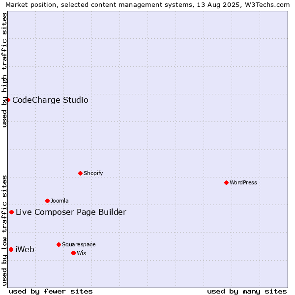 Market position of Live Composer Page Builder vs. iWeb vs. CodeCharge Studio