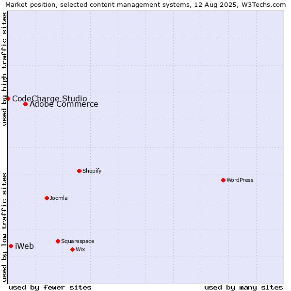 Market position of Adobe Commerce vs. iWeb vs. CodeCharge Studio