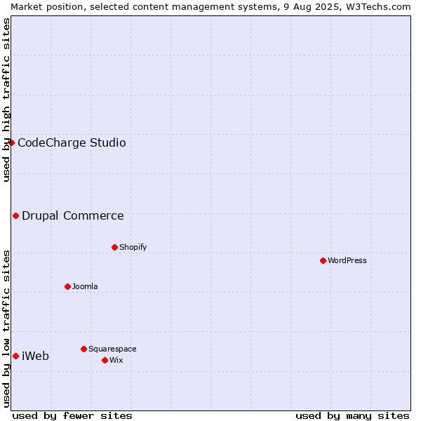 Market position of Drupal Commerce vs. iWeb vs. CodeCharge Studio