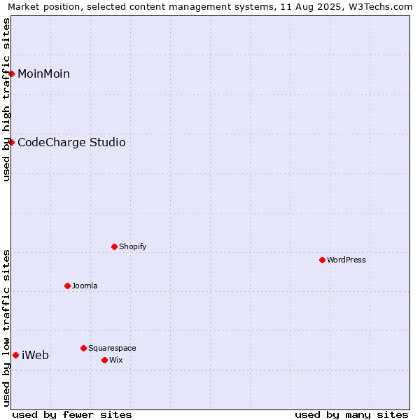 Market position of iWeb vs. MoinMoin vs. CodeCharge Studio
