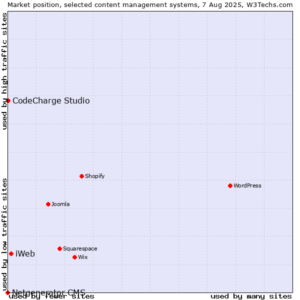 Market position of iWeb vs. CodeCharge Studio vs. Netgenerator CMS