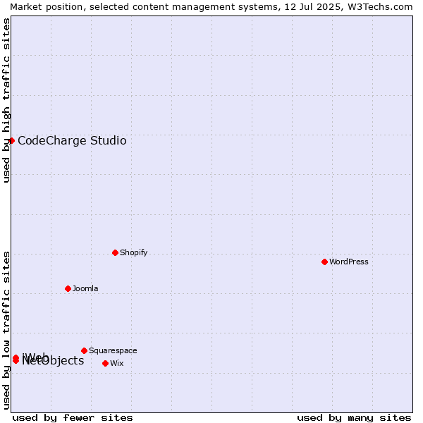 Market position of NetObjects vs. iWeb vs. CodeCharge Studio