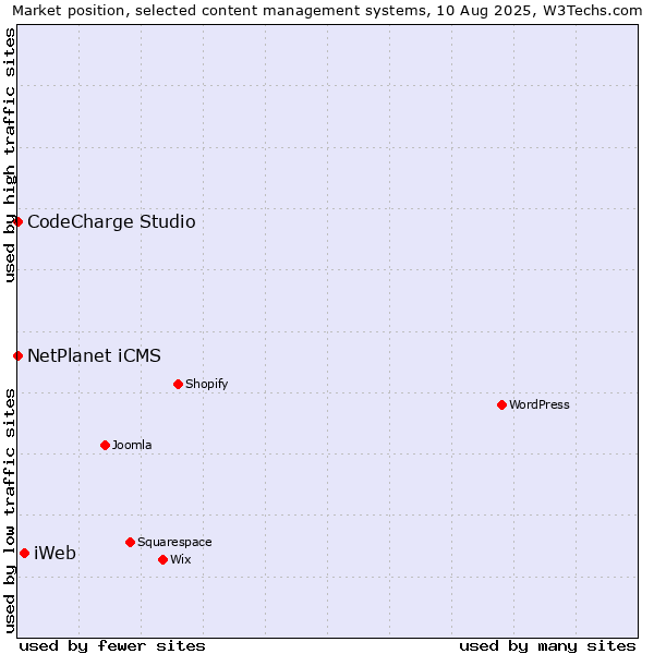 Market position of iWeb vs. NetPlanet iCMS vs. CodeCharge Studio