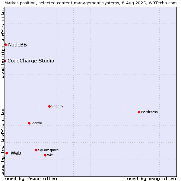 Market position of iWeb vs. NodeBB vs. CodeCharge Studio