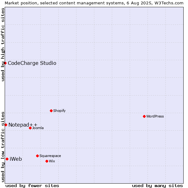 Market position of iWeb vs. Notepad++ vs. CodeCharge Studio