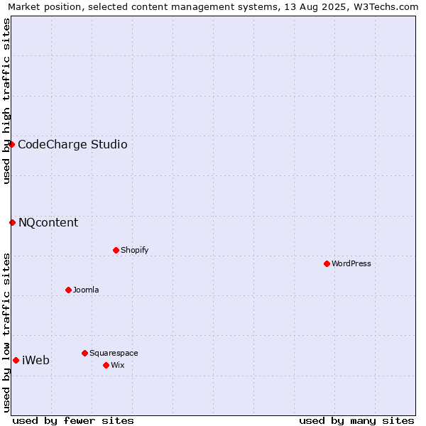 Market position of iWeb vs. NQcontent vs. CodeCharge Studio