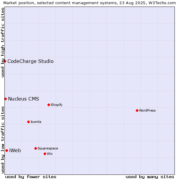Market position of iWeb vs. Nucleus CMS vs. CodeCharge Studio