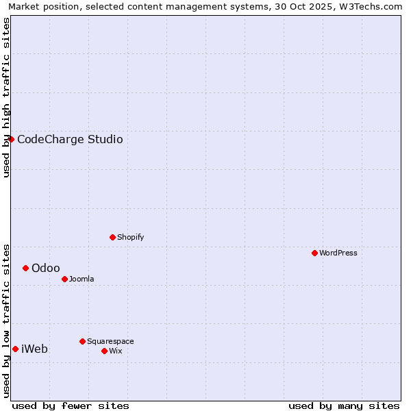 Market position of Odoo vs. iWeb vs. CodeCharge Studio