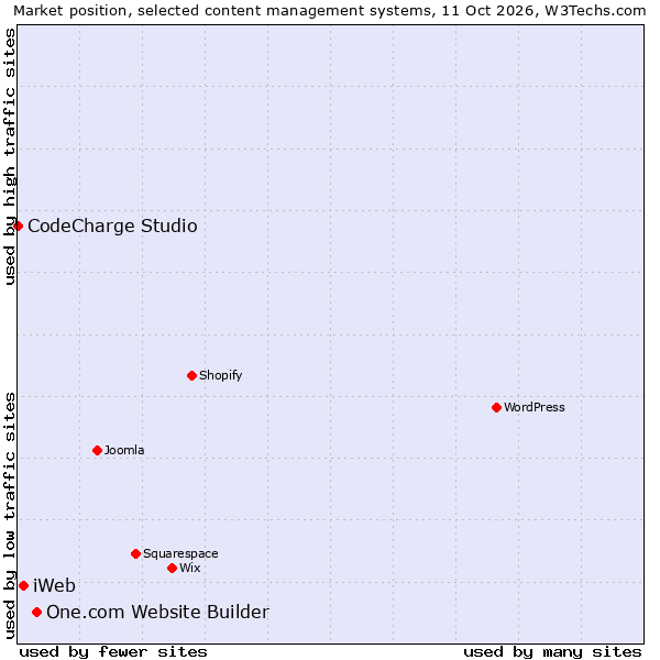 Market position of One.com Website Builder vs. iWeb vs. CodeCharge Studio
